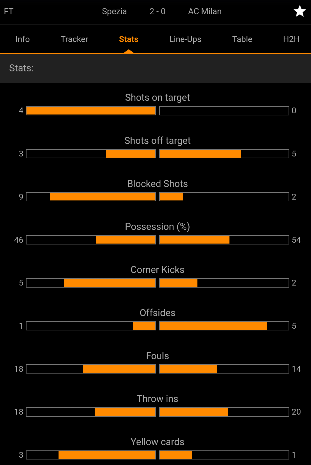 Statistik mencoreng AC Milan