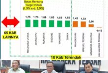 Photo of Kunci Sukses Halteng Capai Inflasi Terendah Nasional, Bupati Ikram: Fokus Kami, Harga Stabil, Pasokan Aman, Masyarakat Tenang