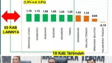 Photo of Kunci Sukses Halteng Capai Inflasi Terendah Nasional, Bupati Ikram: Fokus Kami, Harga Stabil, Pasokan Aman, Masyarakat Tenang